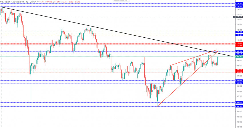 USDJPY တပါတ်စာသုံးသပ်ချက် ( 16-12-19 to 20-12-19 )